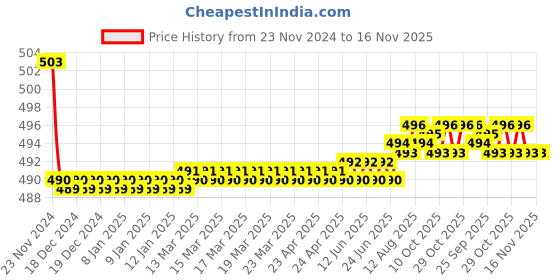 moglix.com Kozdiko 30W 12V 6 LED White Fog Light for Yamaha YZF R1M, koz_40896 kozdiko Price History Graph from 23 Nov 2024 to 15 Nov 2025
