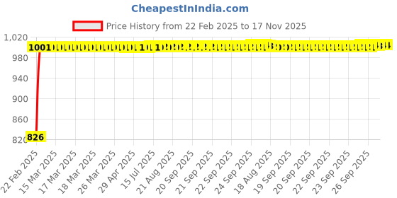 moglix.com Kozdiko 3.1A Dual USB Car Charger with 1 Micro USB Cable for Audi R8 kozdiko Price History Graph from 22 Feb 2025 to 17 Nov 2025
