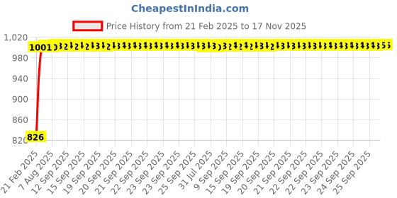 moglix.com Kozdiko 3.1A Dual USB Car Charger with 1 Micro USB Cable for BMW I8 kozdiko Price History Graph from 21 Feb 2025 to 16 Nov 2025