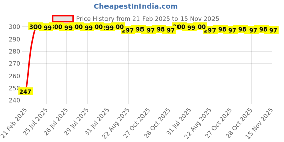 moglix.com Kozdiko 3.1A Dual USB Car Charger with 1 Micro USB Cable for Ford Ecosport kozdiko Price History Graph from 21 Feb 2025 to 15 Nov 2025