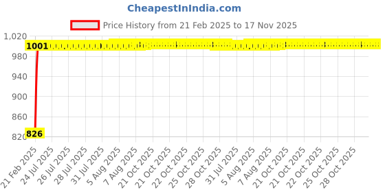 moglix.com Kozdiko 3.1A Dual USB Car Charger with 1 Micro USB Cable for Ford Ikon kozdiko Price History Graph from 21 Feb 2025 to 16 Nov 2025