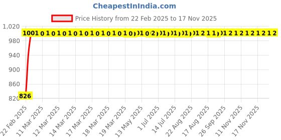 moglix.com Kozdiko 3.1A Dual USB Car Charger with 1 Micro USB Cable for Honda Mobilio kozdiko Price History Graph from 22 Feb 2025 to 17 Nov 2025