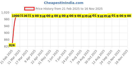 moglix.com Kozdiko 3.1A Dual USB Car Charger with 1 Micro USB Cable for Hyundai i10 kozdiko Price History Graph from 21 Feb 2025 to 15 Nov 2025