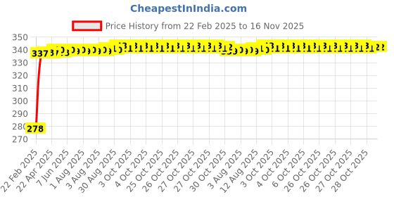 moglix.com Kozdiko 3.1A Dual USB Car Charger with 1 Micro USB Cable for Hyundai Santro Xing kozdiko Price History Graph from 22 Feb 2025 to 16 Nov 2025