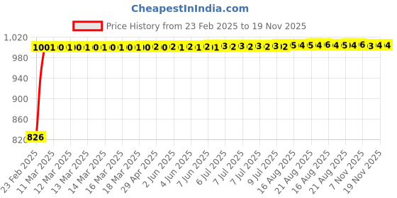 moglix.com Kozdiko 3.1A Dual USB Car Charger with 1 Micro USB Cable for Jaguar XE kozdiko Price History Graph from 23 Feb 2025 to 18 Nov 2025