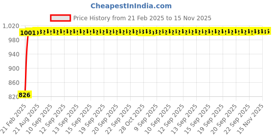 moglix.com Kozdiko 3.1A Dual USB Car Charger with 1 Micro USB Cable for Mahindra Logan kozdiko Price History Graph from 21 Feb 2025 to 15 Nov 2025
