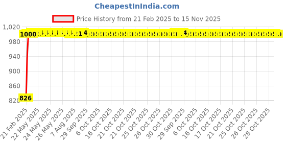 moglix.com Kozdiko 3.1A Dual USB Car Charger with 1 Micro USB Cable for Mahindra XUV 500 New kozdiko Price History Graph from 21 Feb 2025 to 15 Nov 2025