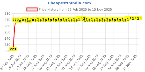 moglix.com Kozdiko 3.1A Dual USB Car Charger with 1 Micro USB Cable for Mahindra XUV 700 (Alturas G4) kozdiko Price History Graph from 22 Feb 2025 to 15 Nov 2025