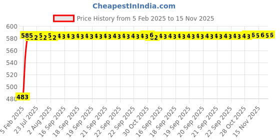 moglix.com Kozdiko 3.1A Dual USB Car Charger with 1 Micro USB Cable for Maruti Suzuki New Swift Dzire Dual017 kozdiko Price History Graph from 5 Feb 2025 to 15 Nov 2025