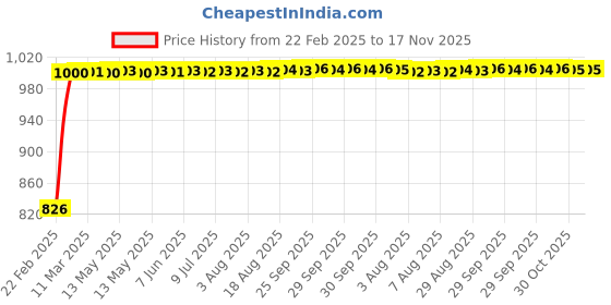 moglix.com Kozdiko 3.1A Dual USB Car Charger with 1 Micro USB Cable for Maruti Suzuki S-Cross kozdiko Price History Graph from 22 Feb 2025 to 16 Nov 2025