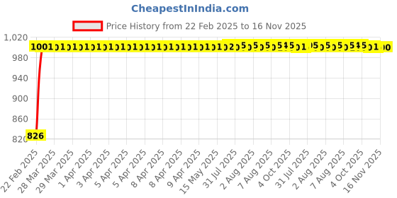 moglix.com Kozdiko 3.1A Dual USB Car Charger with 1 Micro USB Cable for Mercedes Benz B-Class kozdiko Price History Graph from 22 Feb 2025 to 16 Nov 2025