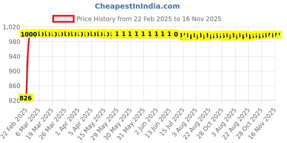 moglix.com Kozdiko 3.1A Dual USB Car Charger with 1 Micro USB Cable for Mercedes Benz GLC-Class kozdiko Price History Graph from 22 Feb 2025 to 16 Nov 2025