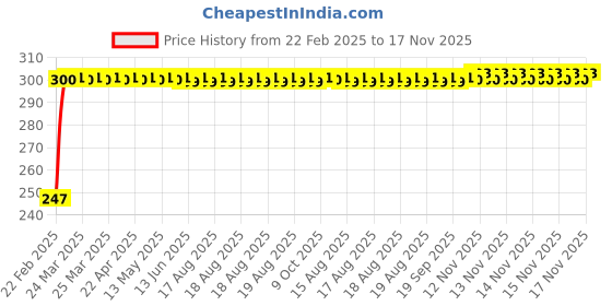 moglix.com Kozdiko 3.1A Dual USB Car Charger with 1 Micro USB Cable for Mercedes Benz Gls-Class kozdiko Price History Graph from 22 Feb 2025 to 17 Nov 2025
