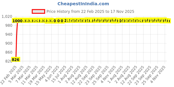 moglix.com Kozdiko 3.1A Dual USB Car Charger with 1 Micro USB Cable for Mercedes Benz S Coupe kozdiko Price History Graph from 22 Feb 2025 to 17 Nov 2025