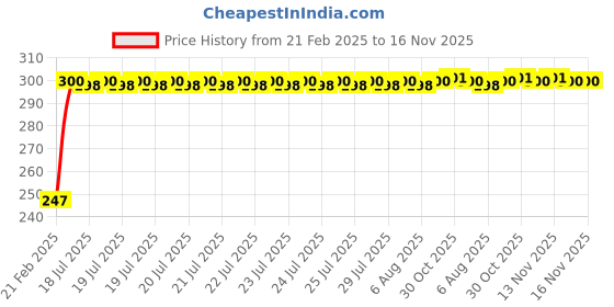 moglix.com Kozdiko 3.1A Dual USB Car Charger with 1 Micro USB Cable for Mitsubishi Lancer kozdiko Price History Graph from 21 Feb 2025 to 16 Nov 2025