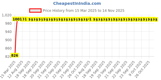 moglix.com Kozdiko 3.1A Dual USB Car Charger with 1 Micro USB Cable for Renault Pulse kozdiko Price History Graph from 15 Mar 2025 to 14 Nov 2025