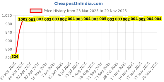 moglix.com Kozdiko 3.1A Dual USB Car Charger with 1 Micro USB Cable for Tata Nano kozdiko Price History Graph from 23 Mar 2025 to 17 Nov 2025