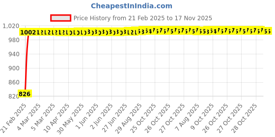 moglix.com Kozdiko 3.1A Dual USB Car Charger with 1 Micro USB Cable for Tata Safari Dicor kozdiko Price History Graph from 21 Feb 2025 to 17 Nov 2025