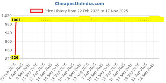 moglix.com Kozdiko 3.1A Dual USB Car Charger with 1 Micro USB Cable for Tata Safari::Grand Dicor kozdiko Price History Graph from 22 Feb 2025 to 17 Nov 2025