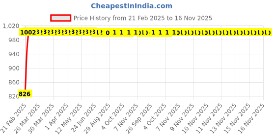 moglix.com Kozdiko 3.1A Dual USB Car Charger with 1 Micro USB Cable for Toyota Etios Platinum kozdiko Price History Graph from 21 Feb 2025 to 16 Nov 2025