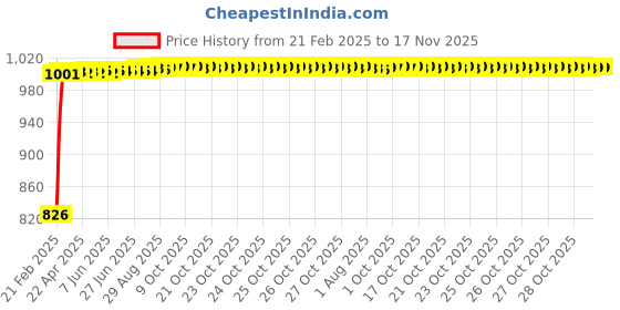 moglix.com Kozdiko 3.1A Dual USB Car Charger with 1 Micro USB Cable for Volkswagen Ameo kozdiko Price History Graph from 21 Feb 2025 to 17 Nov 2025