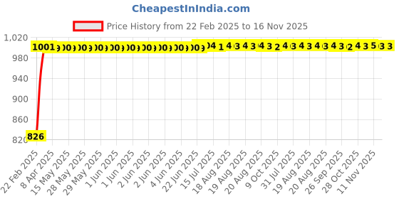 moglix.com Kozdiko 3.1A Dual USB Car Charger with 1 Micro USB Cable for Volkswagen Old Jetta (Dual008-Dual015) kozdiko Price History Graph from 22 Feb 2025 to 15 Nov 2025