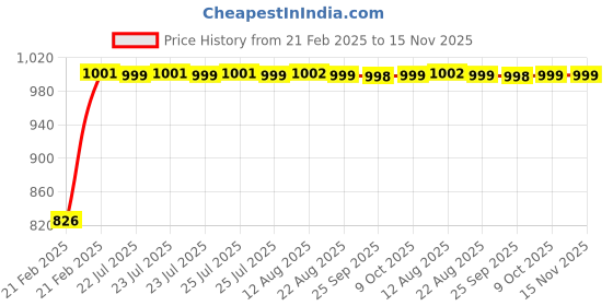 moglix.com Kozdiko 3.1A Dual USB Car Charger with 1 Micro USB Cable Fordatsun Go kozdiko Price History Graph from 21 Feb 2025 to 15 Nov 2025