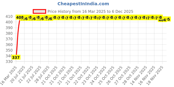 moglix.com Kozdiko 36W 4.1 White USB Car Fast Charger with 4 Ports for Audi Q3 kozdiko Price History Graph from 16 Mar 2025 to 17 Nov 2025