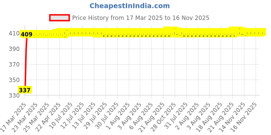 moglix.com Kozdiko 36W 4.1 White USB Car Fast Charger with 4 Ports for BMW X1 kozdiko Price History Graph from 17 Mar 2025 to 16 Nov 2025
