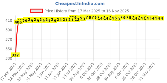 moglix.com Kozdiko 36W 4.1 White USB Car Fast Charger with 4 Ports for BMW Z4 kozdiko Price History Graph from 17 Mar 2025 to 16 Nov 2025