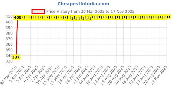 moglix.com Kozdiko 36W 4.1 White USB Car Fast Charger with 4 Ports for Honda Civic kozdiko Price History Graph from 30 Mar 2025 to 16 Nov 2025