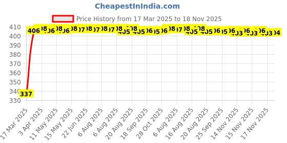 moglix.com Kozdiko 36W 4.1 White USB Car Fast Charger with 4 Ports for Honda CR-V kozdiko Price History Graph from 17 Mar 2025 to 18 Nov 2025
