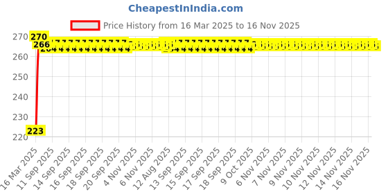 moglix.com Kozdiko 36W 4.1 White USB Car Fast Charger with 4 Ports for Honda i-DTec 2014-Present kozdiko Price History Graph from 16 Mar 2025 to 16 Nov 2025