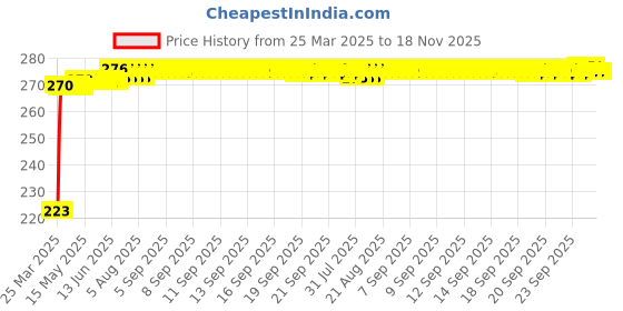 moglix.com Kozdiko 36W 4.1 White USB Car Fast Charger with 4 Ports for Honda WRV kozdiko Price History Graph from 25 Mar 2025 to 17 Nov 2025