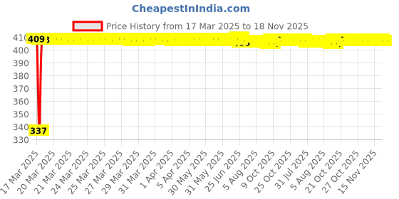 moglix.com Kozdiko 36W 4.1 White USB Car Fast Charger with 4 Ports for Hyundai Creta kozdiko Price History Graph from 17 Mar 2025 to 17 Nov 2025