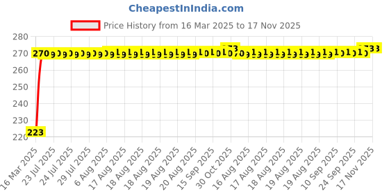 moglix.com Kozdiko 36W 4.1 White USB Car Fast Charger with 4 Ports for Hyundai Elite i20 2020 kozdiko Price History Graph from 16 Mar 2025 to 17 Nov 2025