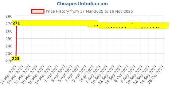 moglix.com Kozdiko 36W 4.1 White USB Car Fast Charger with 4 Ports for Hyundai Eon kozdiko Price History Graph from 17 Mar 2025 to 16 Nov 2025
