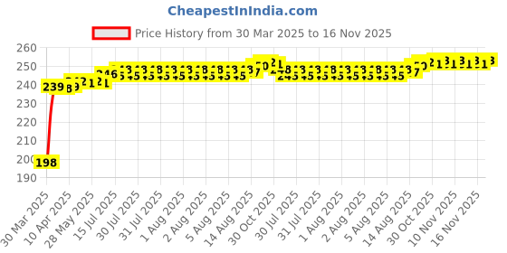 moglix.com Kozdiko 36W 4.1 White USB Car Fast Charger with 4 Ports for Hyundai Exter kozdiko Price History Graph from 30 Mar 2025 to 16 Nov 2025