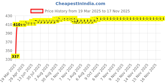 moglix.com Kozdiko 36W 4.1 White USB Car Fast Charger with 4 Ports for Hyundai i20 Active kozdiko Price History Graph from 19 Mar 2025 to 17 Nov 2025