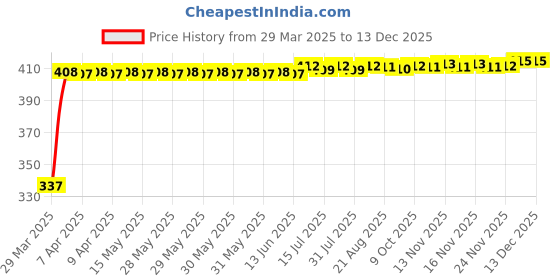 moglix.com Kozdiko 36W 4.1 White USB Car Fast Charger with 4 Ports for Jaguar XF kozdiko Price History Graph from 29 Mar 2025 to 18 Nov 2025