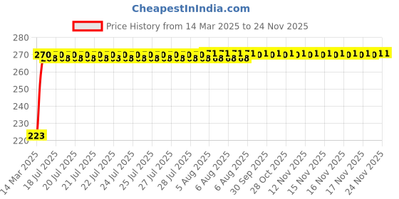 moglix.com Kozdiko 36W 4.1 White USB Car Fast Charger with 4 Ports for Kia Seltos kozdiko Price History Graph from 14 Mar 2025 to 18 Nov 2025