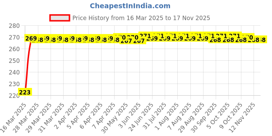 moglix.com Kozdiko 36W 4.1 White USB Car Fast Charger with 4 Ports for Mahindra Logan kozdiko Price History Graph from 16 Mar 2025 to 16 Nov 2025