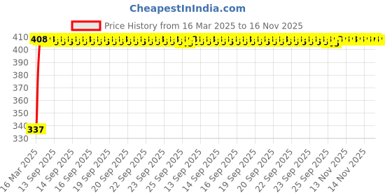 moglix.com Kozdiko 36W 4.1 White USB Car Fast Charger with 4 Ports for Mahindra Rexton kozdiko Price History Graph from 16 Mar 2025 to 15 Nov 2025