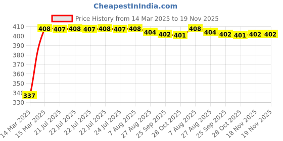 moglix.com Kozdiko 36W 4.1 White USB Car Fast Charger with 4 Ports for Maruti Suzuki Alto kozdiko Price History Graph from 14 Mar 2025 to 18 Nov 2025