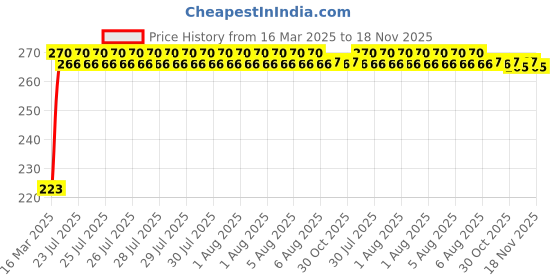 moglix.com Kozdiko 36W 4.1 White USB Car Fast Charger with 4 Ports for Maruti Suzuki New Swift Dzire 2017 kozdiko Price History Graph from 16 Mar 2025 to 18 Nov 2025
