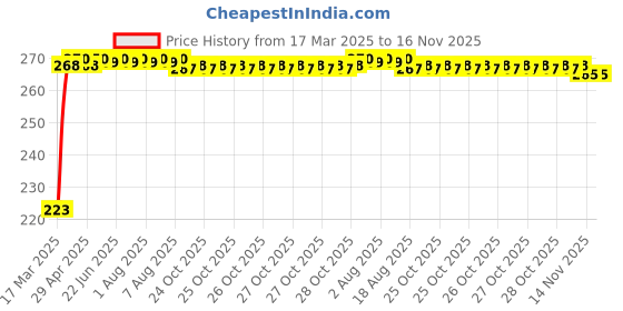 moglix.com Kozdiko 36W 4.1 White USB Car Fast Charger with 4 Ports for Mercedes Benz GLS-Class kozdiko Price History Graph from 17 Mar 2025 to 16 Nov 2025