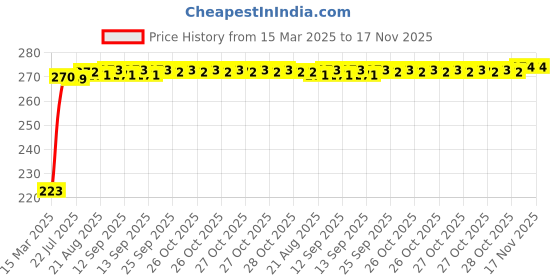 moglix.com Kozdiko 36W 4.1 White USB Car Fast Charger with 4 Ports for Mercedes Benz SLK-Class kozdiko Price History Graph from 15 Mar 2025 to 17 Nov 2025