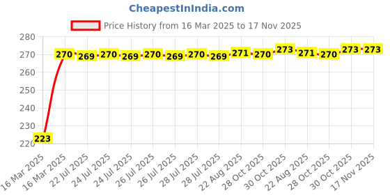 moglix.com Kozdiko 36W 4.1 White USB Car Fast Charger with 4 Ports for Mitsubishi Outlander kozdiko Price History Graph from 16 Mar 2025 to 17 Nov 2025