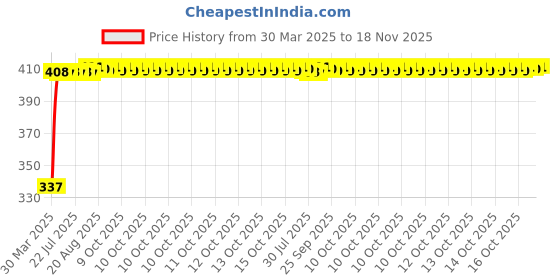 moglix.com Kozdiko 36W 4.1 White USB Car Fast Charger with 4 Ports for Skoda Superb kozdiko Price History Graph from 30 Mar 2025 to 18 Nov 2025