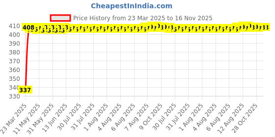 moglix.com Kozdiko 36W 4.1 White USB Car Fast Charger with 4 Ports for Tata Evision kozdiko Price History Graph from 23 Mar 2025 to 16 Nov 2025